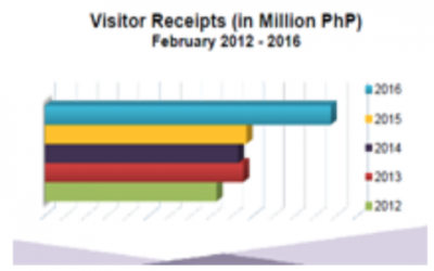 Record Breaking Tourism Achieved in February