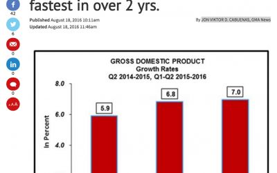 PHL economy grows 7% in Q2, fastest in over 2 yrs
